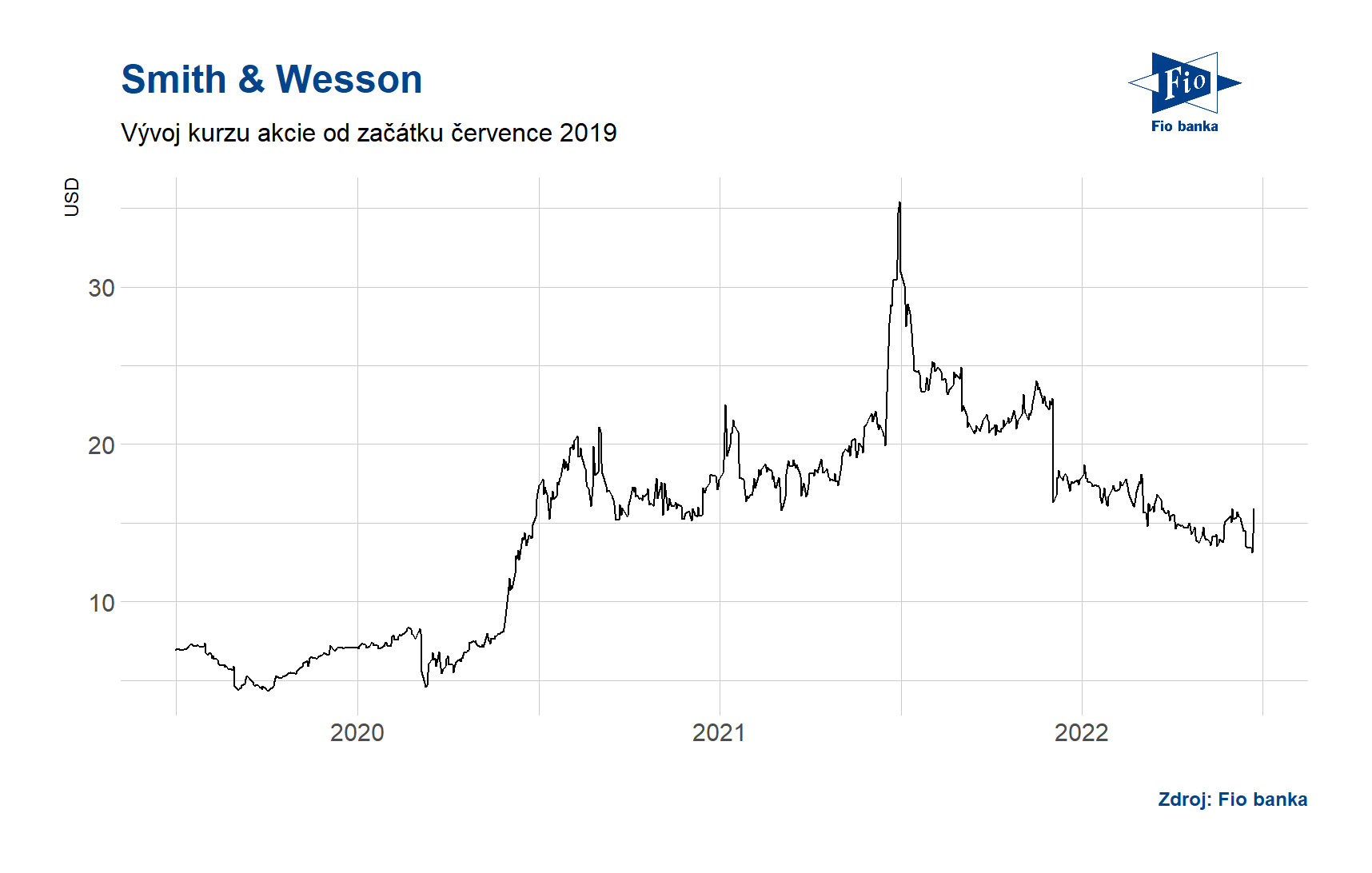 Vývoj ceny akcie společnosti Smith & Wesson
